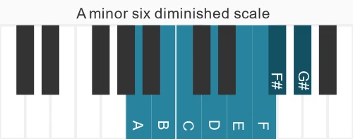 Piano scale for minor six diminished